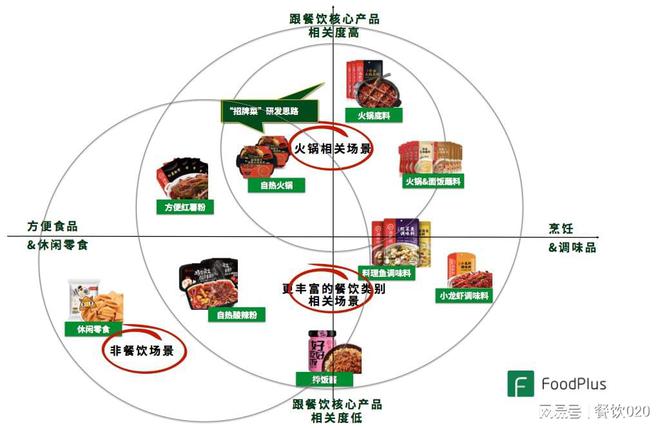 餐飲的預包裝食品化:源起、發(fā)展、啟示、創(chuàng)業(yè)思考以及未來發(fā)展